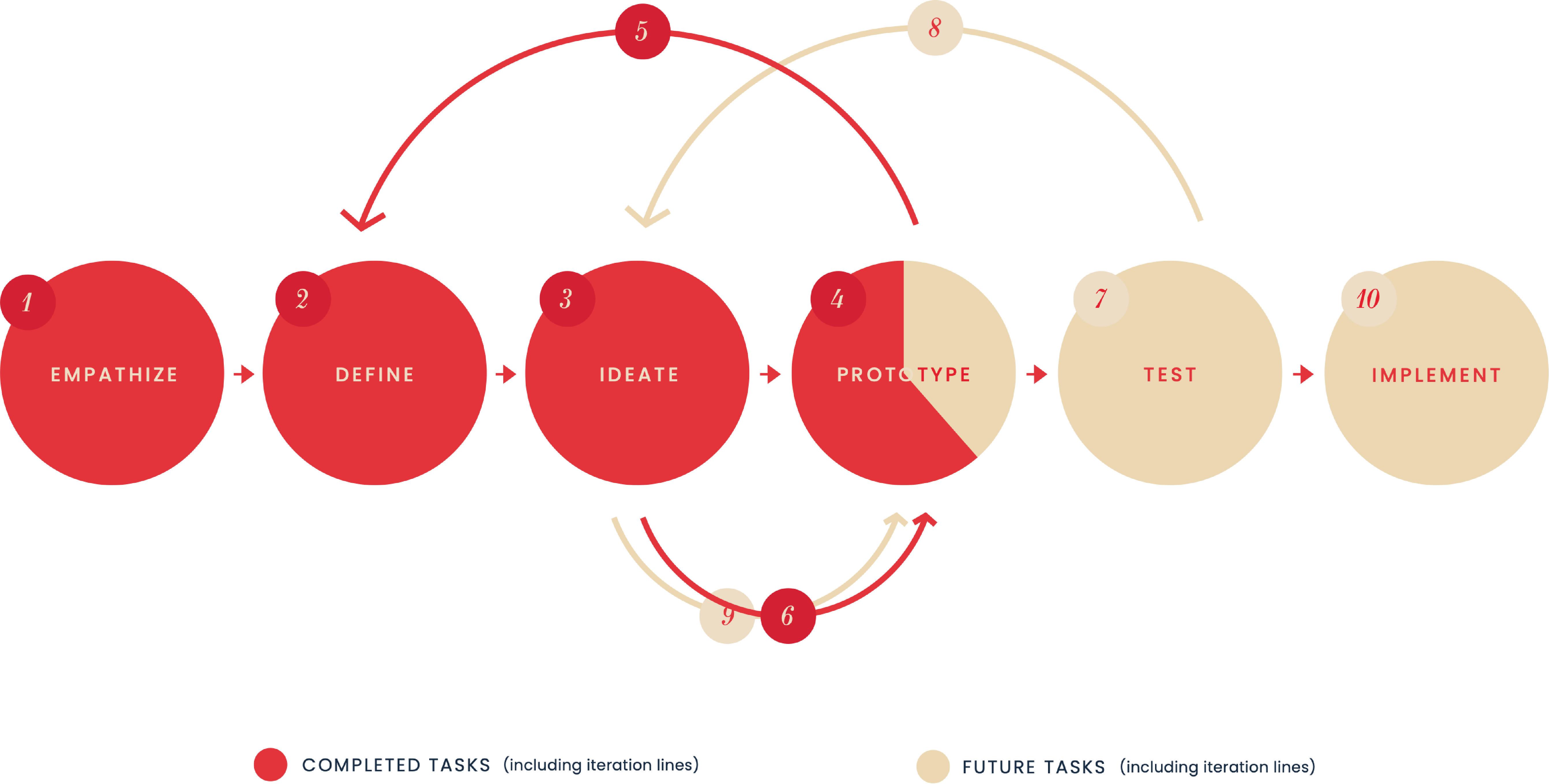 Design Method: 5 stages of design thinking