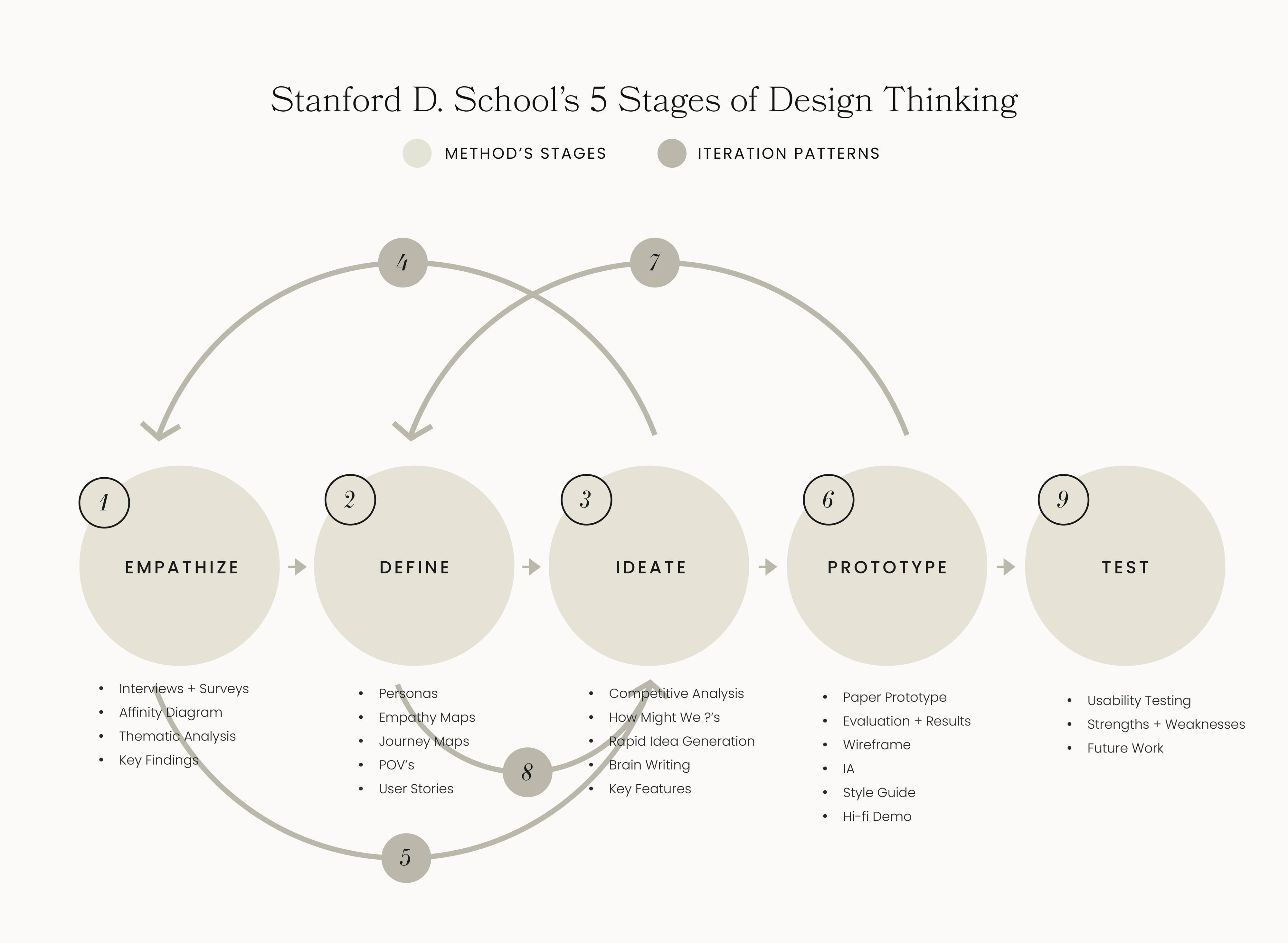 Design Thinking Method